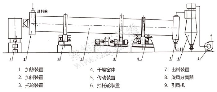 回转滚筒干燥机